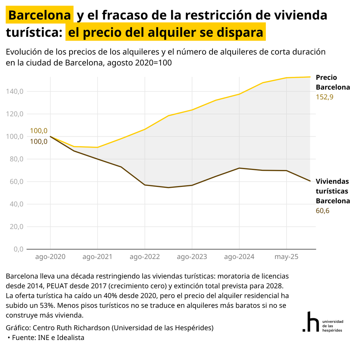 Madrid y Barcelona han restringido con fuerza las viviendas turísticas. En Madrid, la oferta turística ha caído un 22% desde 2024. En Barcelona, un 40% desde 2020. 

¿Resultado? Los precios del alquiler siguen disparados en ambas ciudades: +44% en Madrid, +53% en Barcelona. El