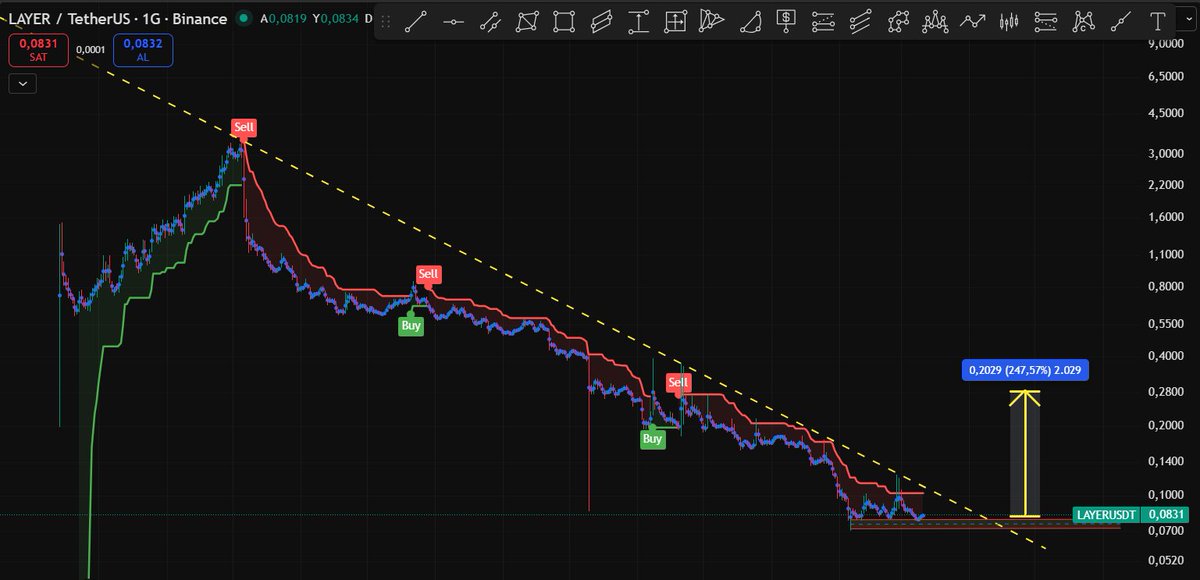 Cyriptoman4's tweet image. #layer düşüş Trendi devam ediyor, 

0,075 /  0,0780 $ destek bölgesi. 

$layer de yatay direnç kırılımını takip etmek lazım. Direnç Geçilrise yükseliş görmemiz muhtemel