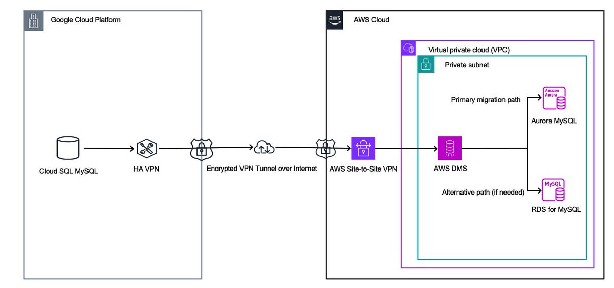 lopezunwired's tweet image. Migrate Cloud SQL for MySQL to Amazon Aurora and Amazon RDS for MySQL Using AWS DMS dlvr.it/TRR273 #MySQL #Technology #InformationTechnology #Databases