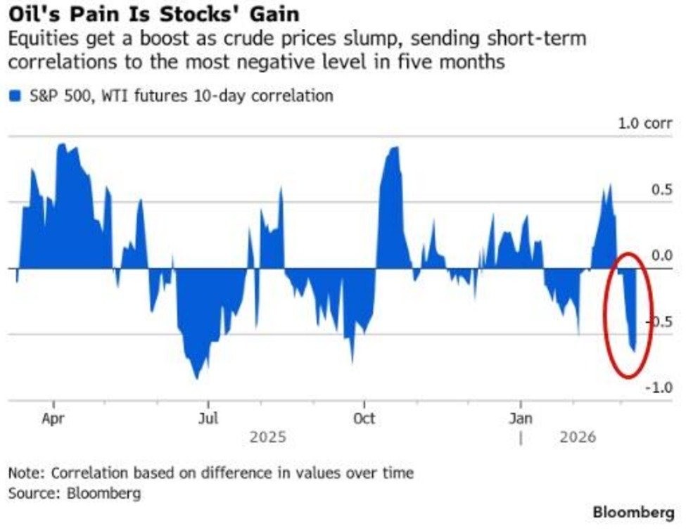 Ships crossing Hormuz right now and oil already down to $95. Whole market spent two days pricing in armageddon just to watch it evaporate overnight. My portfolio still cooked but at least the doom scrolling can stop