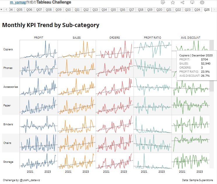 m_yamag's tweet photo. #1日1Tableau No672
#TableauChallenge Q25
https://t.co/rq4bbVF8Oi

自力完成。正規化のよい学びになりました。

#DATASaber #Tableau https://t.co/bCW6yBFvR7