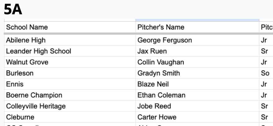 TxHS_Baseball's tweet photo. The complete list of Diamond Pro Pitcher of the Week performances has been posted for subscribers at https://t.co/0cWitE0bLT!
@Diamondpropgp https://t.co/UKVAuroqyj