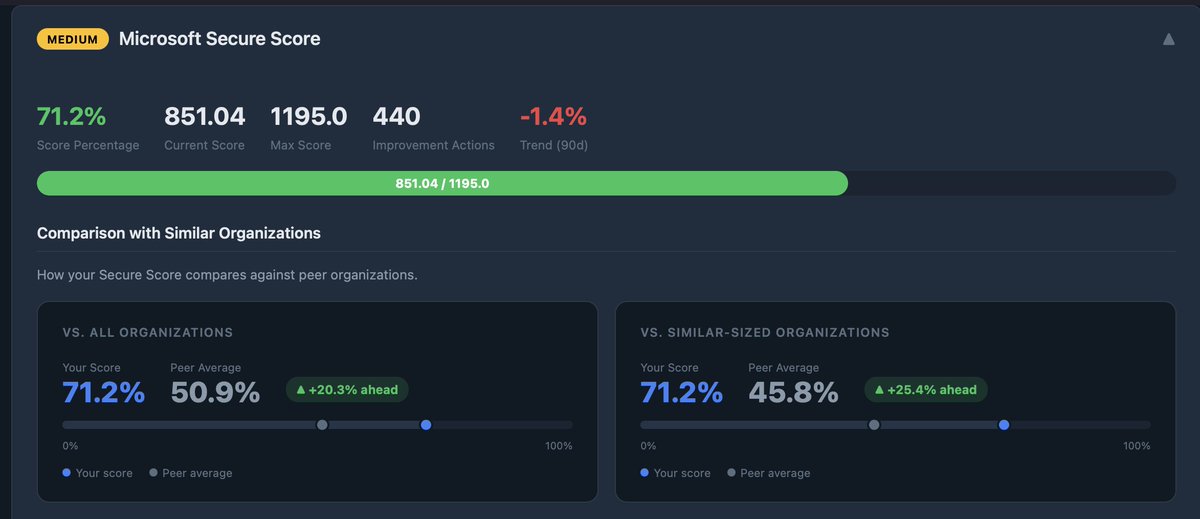 UK_Daniel_Card's tweet image. sure there's room for improvement.... but look at the delta between the average:

#m365 #Security