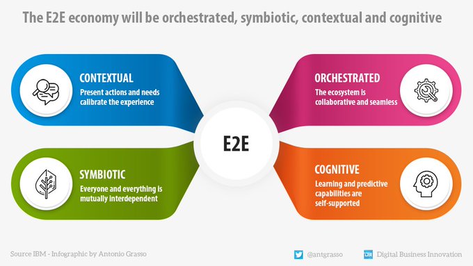 TheDigitalLand1's tweet photo. Defining the Everyone To Everyone economy; The E2E economy will be orchestrated, symbiotic, contextual, and cognitive.
RT #infographic by @antgrasso Data @IBMIBV > #E2E #EveryoneToEveryone #DigitalTransformation #Innovation https://t.co/FmadmwPPIj