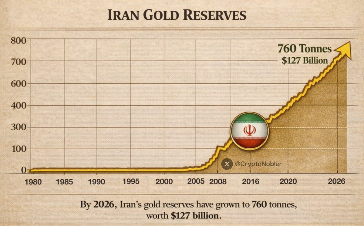 🚨 THE NEXT 24 HOURS WILL BE THE WORST TIME OF 2026

What’s happening right now has NEVER happened before.

Everyone thinks the U.S.-Iran war is about oil and nuclear weapons.

But it’s not.

It’s about what’s buried underneath Iran.

$127 BILLION worth of Gold.

Let me explain:
