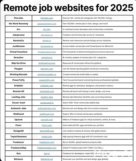 sjsandeep_jain's tweet image. This can be $1,500/month remote starter pack 💻

I found 25+ legit remote job websites
– freelance, full-time
– tech, design &amp;amp; more

No gatekeeping.

👉 Bookmark and start applying today.

🔁 RT
💬 Comment “Remote”

Follow @sjsandeep_jain for guides that actually work.
#RemoteJob