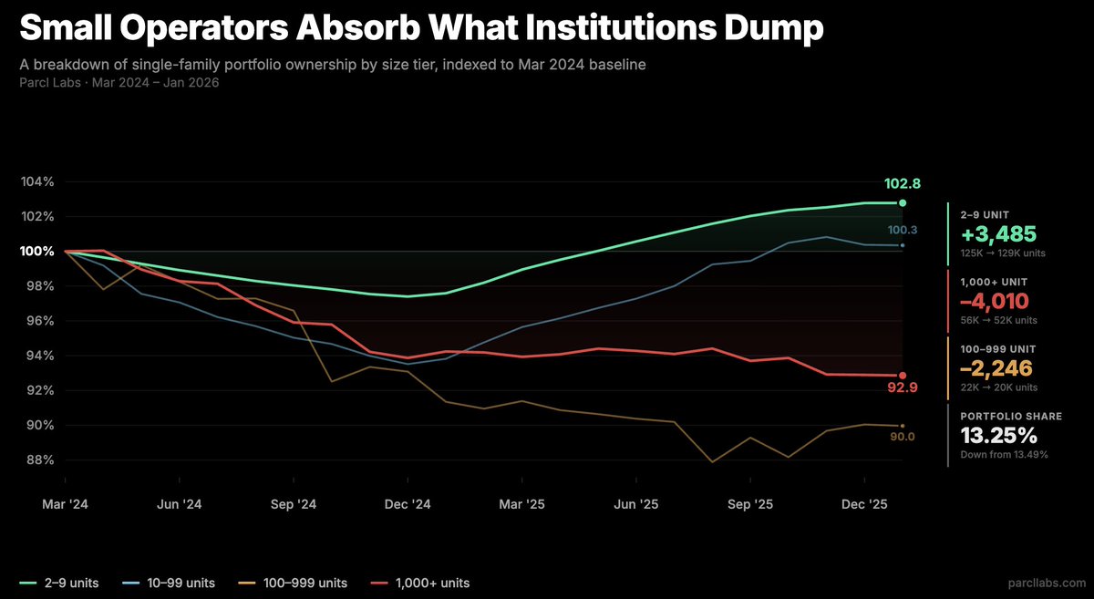 Parcl Labs tweet media