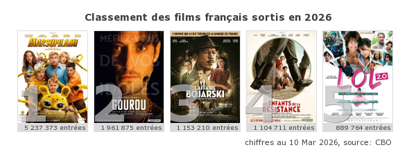 Le Box-Office des films en France et dans le Monde tweet media