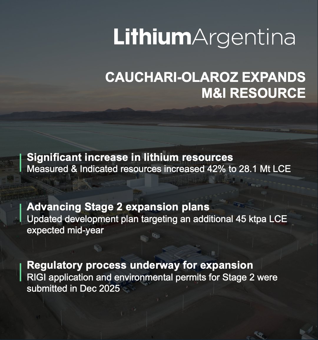 Lithium_ARG's tweet photo. A major milestone for Lithium Argentina - Updated resource estimate at Cauchari-Olaroz!
  
Update further expands one of the largest lithium brine resource bases globally, with Measured & Indicated resources increasing 42% to 28.1 Mt LCE.
  
With Stage 1 performing strongly (costs <$6,000/t), the new resource estimate will support our next phase of growth and future expansion plans in northern Argentina.

Read more here: https://t.co/HJdazyj7e2