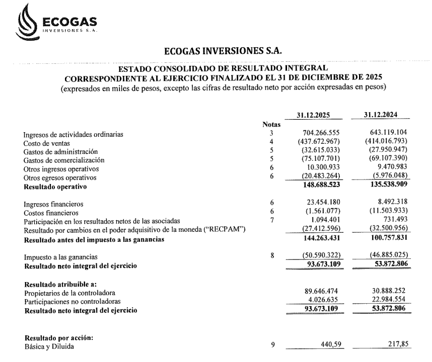 invertiramateur's tweet photo. BALANCE $ECOG.

$440.59 por acción ganaron en 2025. 

A $3060 por acción resulta un PER 6.94X. https://t.co/v4B6zi3LSS