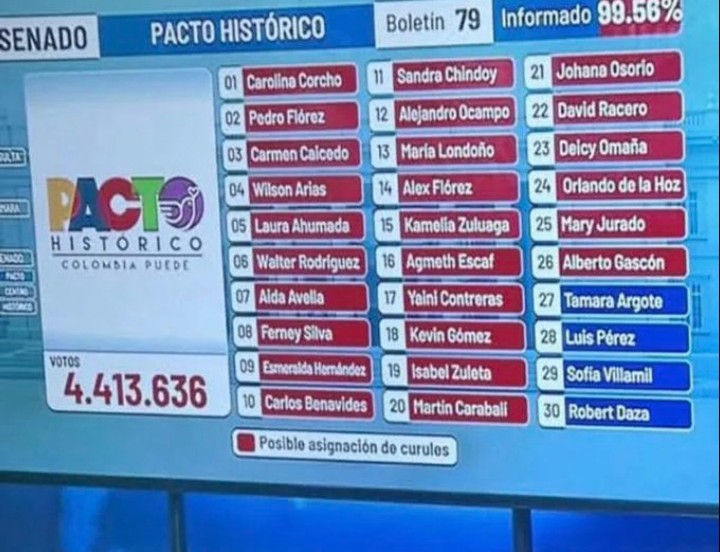 Gracias al arduo trabajo de nuestros testigos electorales y abogados el Pacto Histórico acaba de recuperar otra curul, ya tenemos 26. 🥳