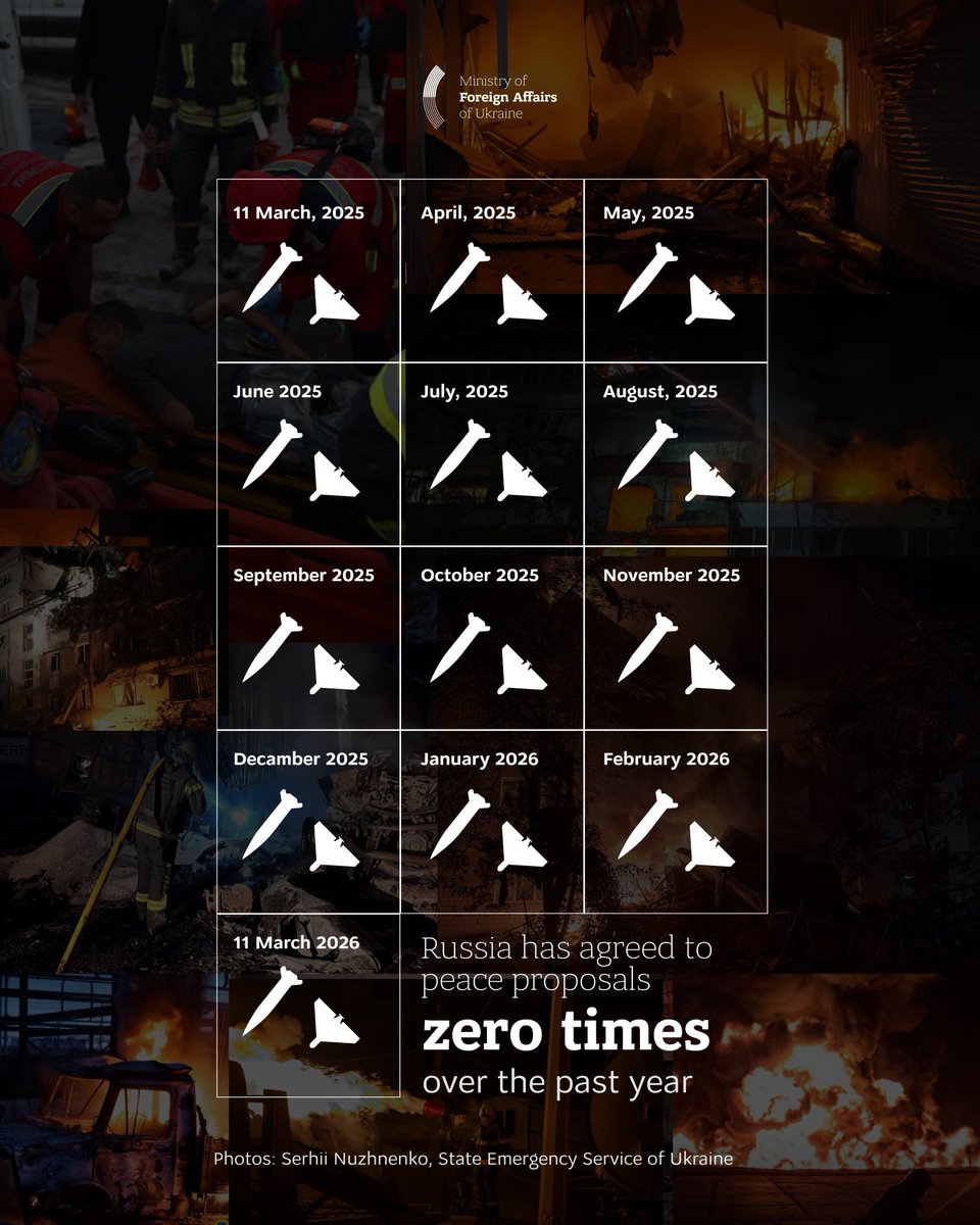 Exactly one year ago, following the agreements reached in Jeddah, Ukraine and the United States proposed a full ceasefire to Russia. In the 365 days that have passed since then, Russia has not once agreed to any steps that would bring peace closer. 

Instead, it has chosen only