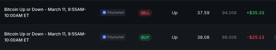 MeVumarkets's tweet photo. Another Bitcoin winning trade at https://t.co/RCBo7wmqcL with a $20 bonus account, congrats to our new member! 5-15 minute BTC contracts now live at Mevu. Trade Polymarket and Kalshi markets in a single platform only at https://t.co/RCBo7wmqcL #Crypto #PolyGun https://t.co/9l3vqZCVDx