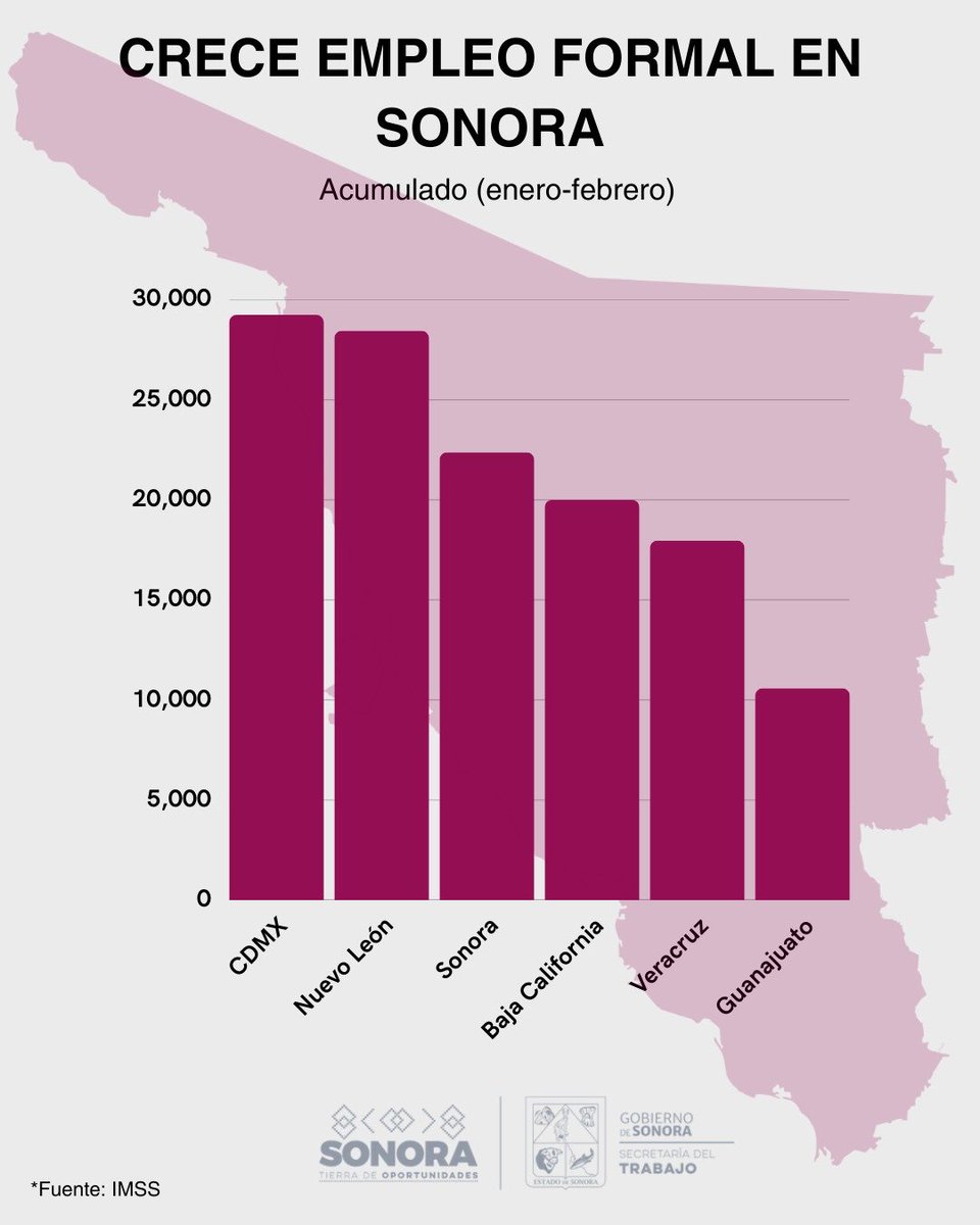📈 Sonora destaca a nivel nacional en generación de empleo.

De acuerdo con el <a href="/Tu_IMSS/">IMSS </a>, el estado se ubica en el 3er lugar en crecimiento de empleo formal en los primeros meses de 2026.
Bajo el liderazgo del gobernador <a href="/AlfonsoDurazo/">Alfonso Durazo</a>, seguimos impulsando oportunidades.