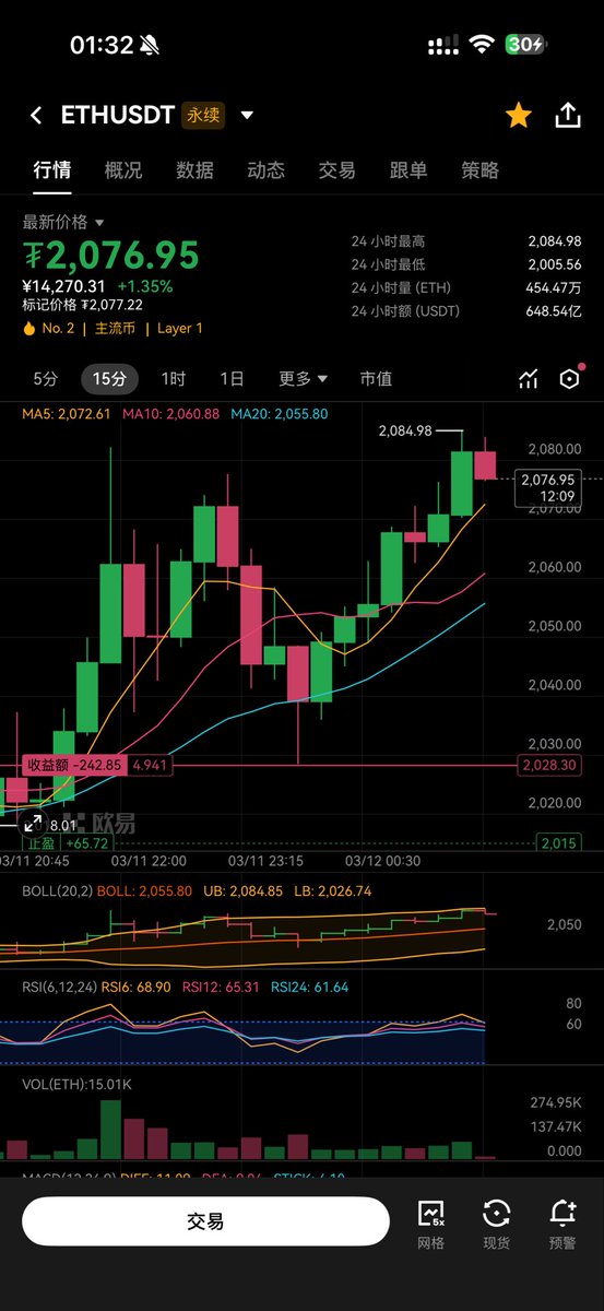 Clancy24736's tweet photo. 不会吧，2028 这个位置不能是谷底吧？？？拿了一天了，还在涨呢？#ETH https://t.co/HpAAyE7qmj