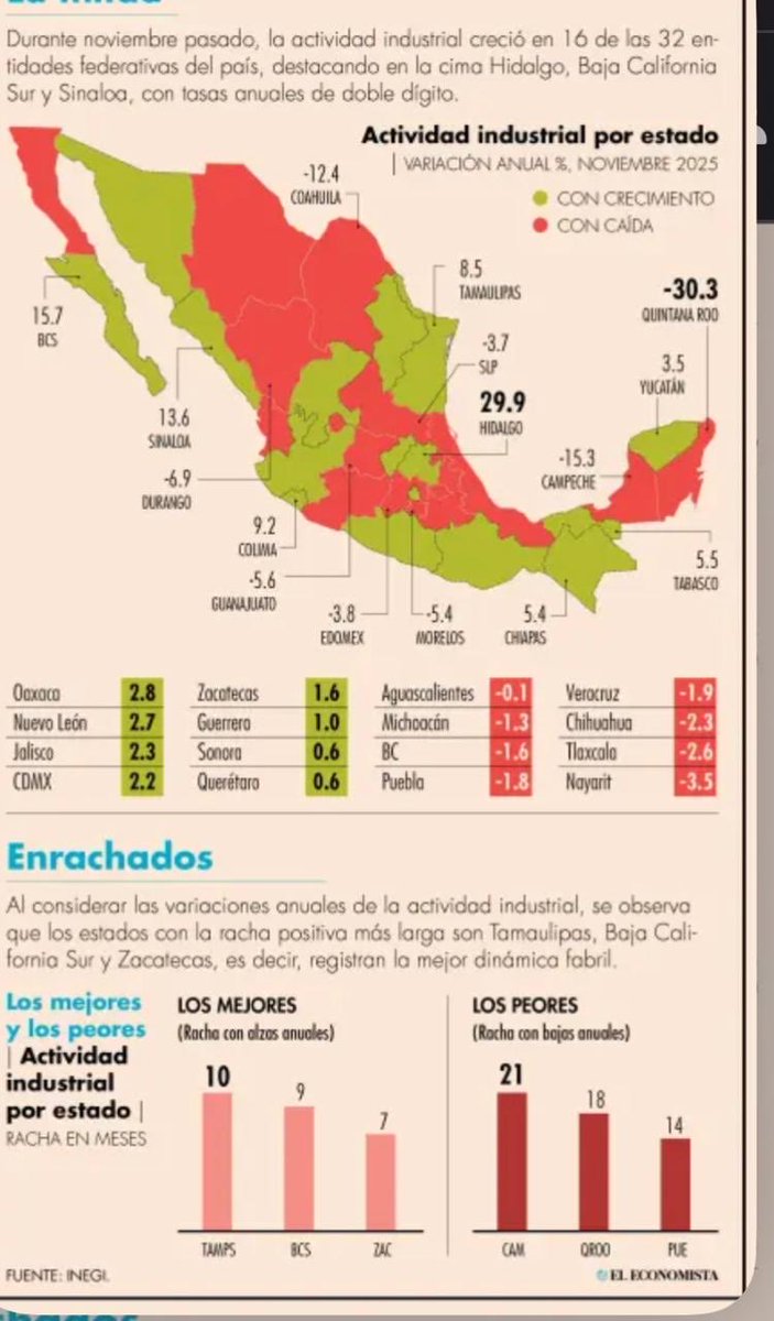 Sigue Durango a la baja en indicadores macroeconómicos.

INEGI reveló el comportamiento de la actividad industrial en el país y estados de la nación de noviembre de 2025.
Durango no se compone: en la actividad industria sigue mal: menos 6.9%.
En  la construcción peor : -18.4.#