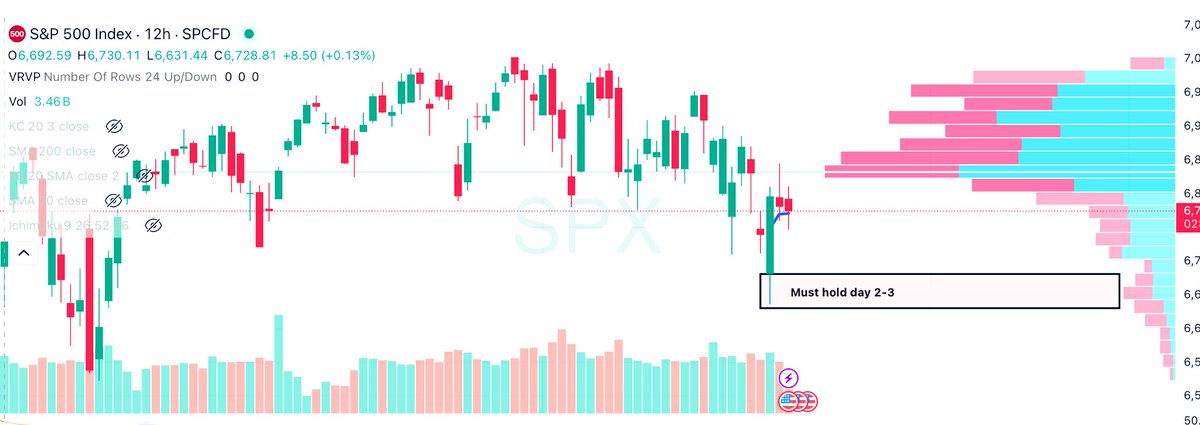 CorkernBob's tweet photo. $SPX only job for the index is to hold the (potential) intraday low from Monday for today. 

Watch for strong index move on above average volume (FTD) for next check in the bulls list 

The constant inflows of puts will eventually cause a structural “buoy” for the market as dealers have to adjust their hedges. 

Ignore this post if market flushes.. deal?