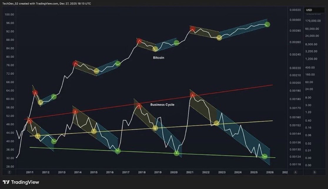 Vivek4real_'s tweet photo. 15 YEARS OF HISTORY TELL US BITCOIN IS ABOUT TO GO PARABOLIC 🚀 https://t.co/VYKVcyW52c