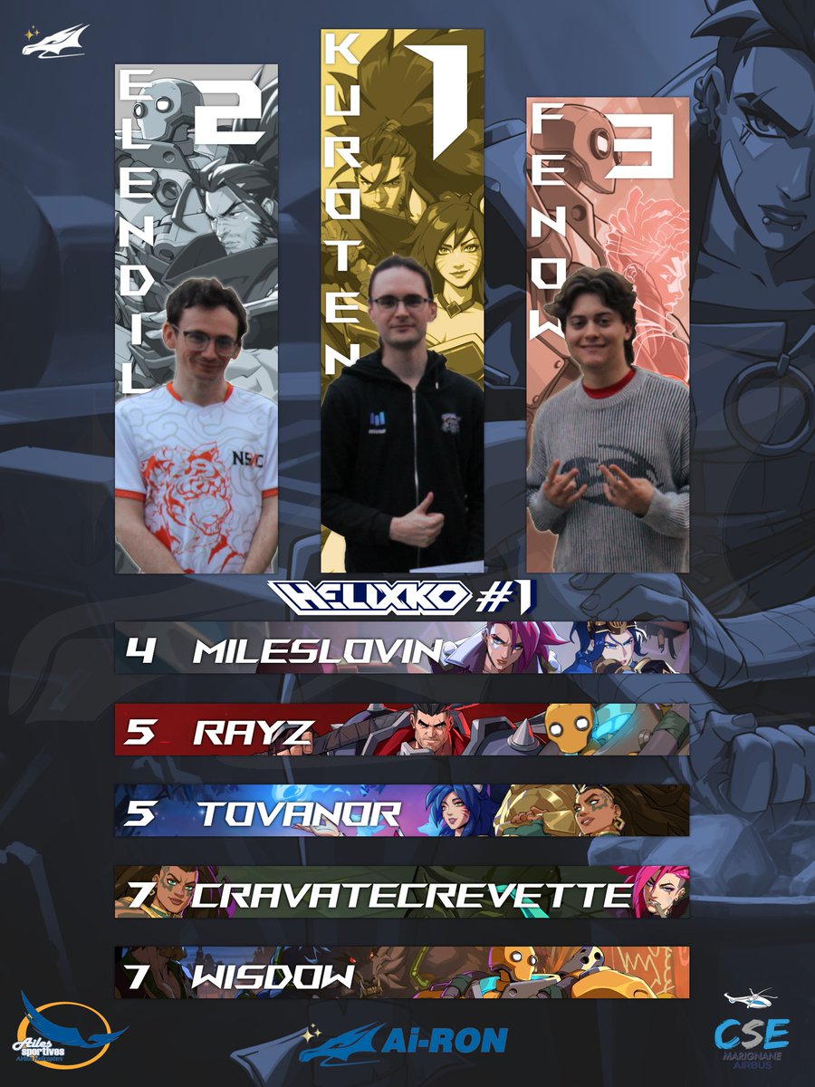Axel_Avatar's tweet photo. TOURNOI #2XKO - HELIXKO #1

Je suis fier de vous présenter le top 8 de notre premier tournoi offline 2XKO ! Merci aux joueurs de m'avoir fait confiance pour mon premier événement, j'ai hâte  de vous en proposer de nouveaux ! @2XKOFR 🫡

1) @kurotenBB 
2) @SelfPhoenix 
3) @Fen0w https://t.co/cc3tGPjTnD