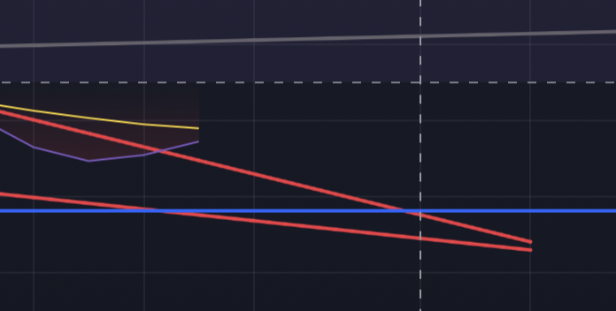 $CSPR update: Casper broke out of its weekly RSI descending wedge and is looking to put in a cross. Let's see if the market can stay up long enough for that. I'm seeing a lot of bearish divergences on multiple charts.