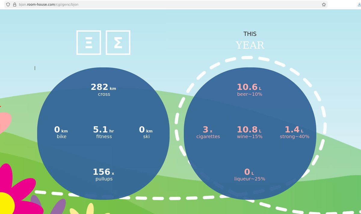 My BJON shows ~4 km jogging, roughly 2 pullups and ~5 min fitness daily in balance with ~0.8cl per day of strong alc. - sdtats based on 70 days pass of this year, hope to improve the stats later when there's dry road underneath, &amp;more sun. Run this app at bjon.room-house.com