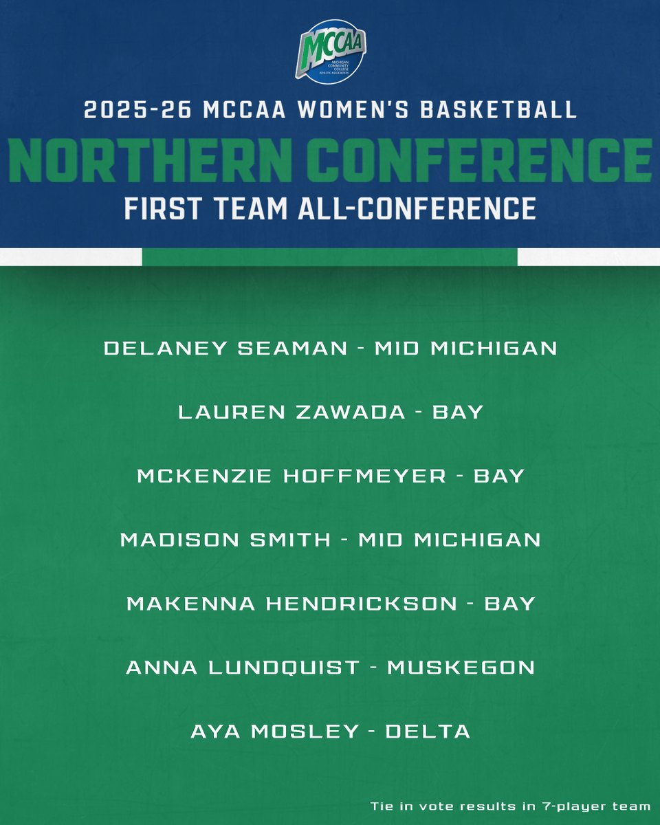 mccaa1926's tweet photo. MCCAA Women's Basketball Awards 🏅🏀

Northern Conference
First Team All-Conference https://t.co/prdbNoHzcC
