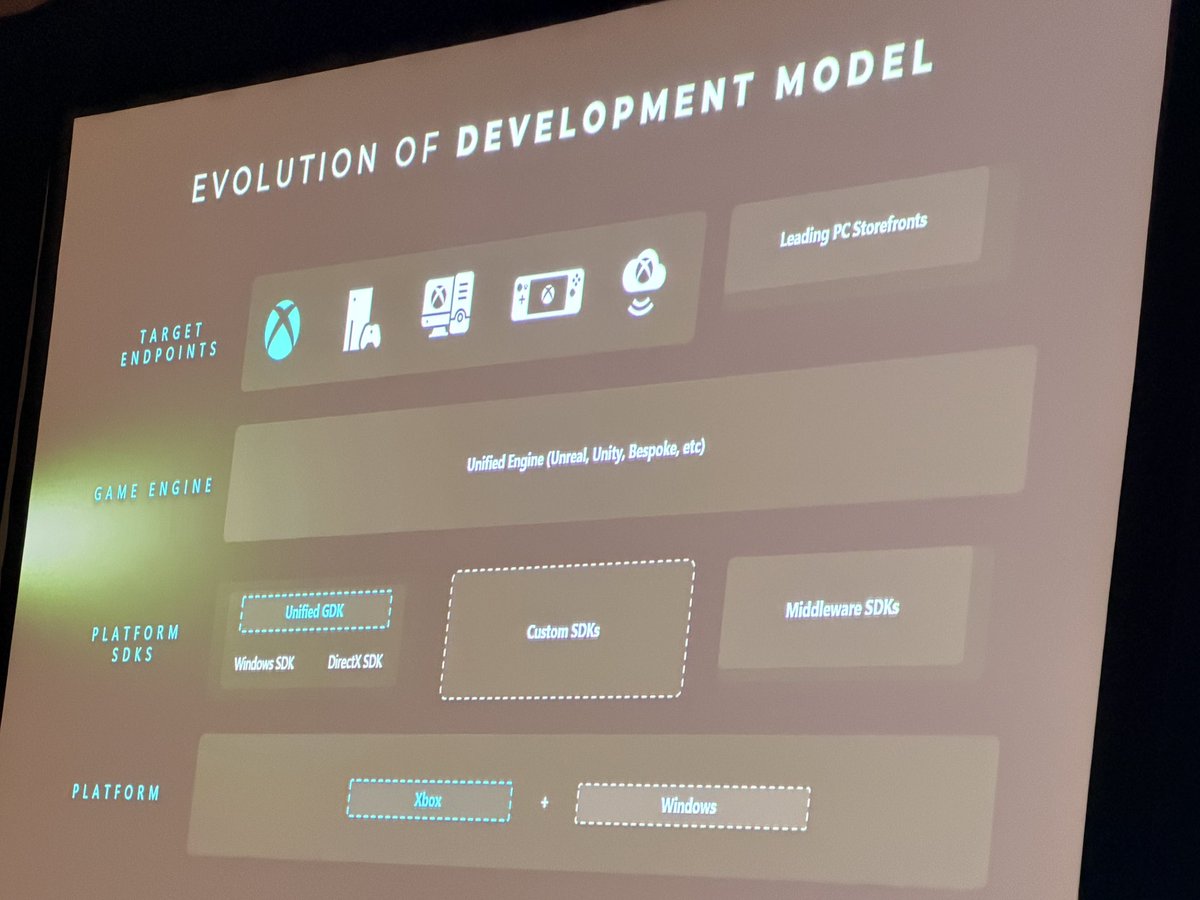 Developer Xbox To simplify, Microsoft has unified Xbox and Windows game development ...