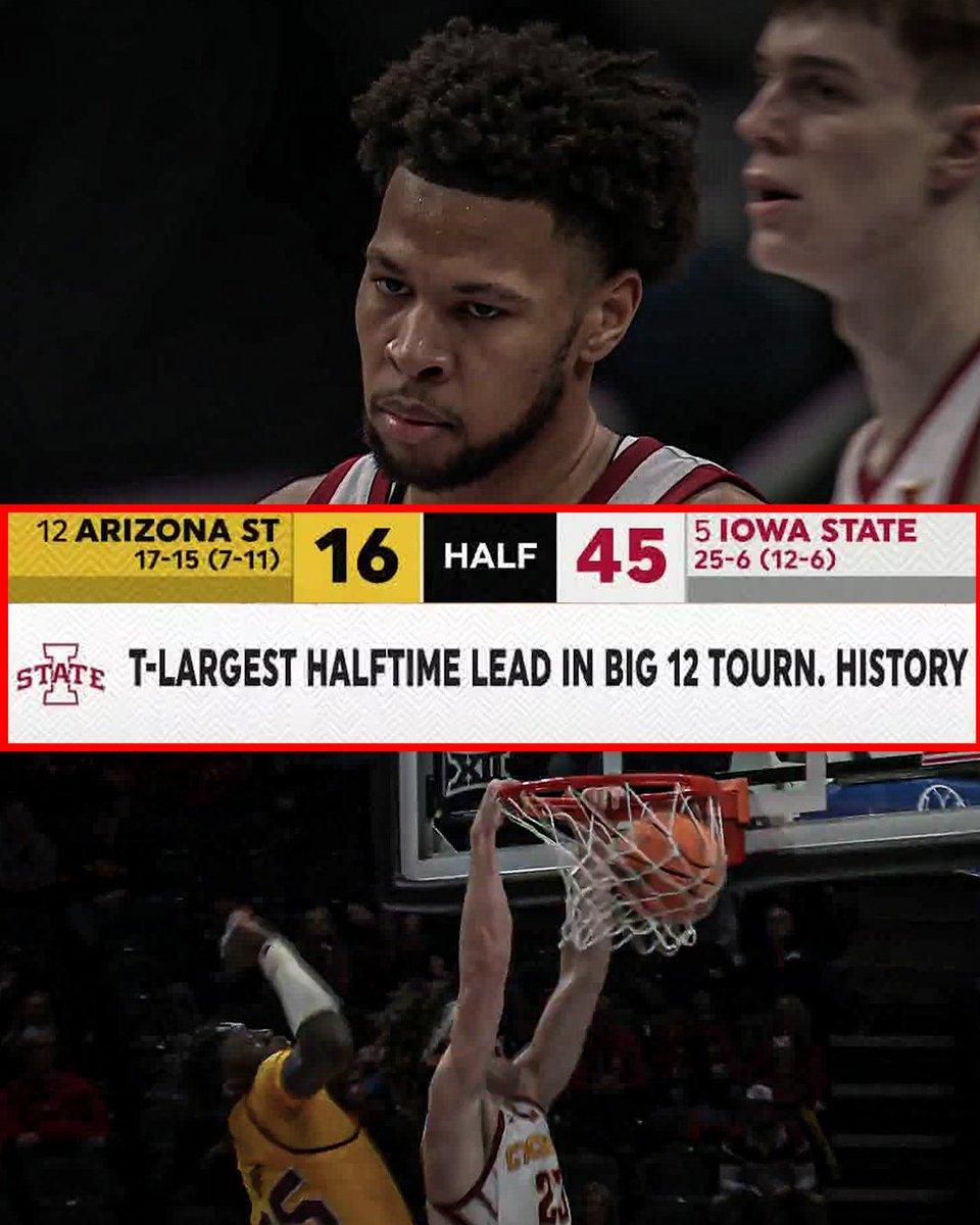 espn's tweet photo. Iowa State is up 29 points at half on Arizona State 😳

Big 12 teams enter today 780-0 all-time when leading by at least 20 points at halftime. https://t.co/WXNs2yOknN