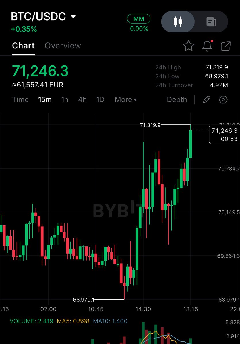 BitcoinPulseX's tweet photo. 🚨 JUST IN: 🚀💥 Bitcoin HAS SURGED TO $71,000.

 THE MOMENTUM IN THE MARKET IS HEATING UP FAST. https://t.co/n1e4QMasbo