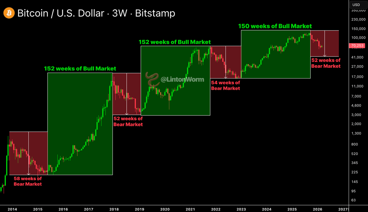 LintonWorm's tweet photo. 🚨 BEAR MARKET WILL LAST MUCH LONGER

Where are we now?

- 44% drawdown from ATH
- 53% at local low

But here's the problem

Last bears dropped -77% and -84%
Not even close to those numbers yet

Time tells the story too:

Bulls last 150 weeks -> bears last a year -> we're early in the timeline

Everyone saying "different this time"?

Classic mistake

I've heard it forever
Doesn't change reality

More downside coming -> crash, grind or chop
Game plan = wait

Subscribe + enable notifs for alerts