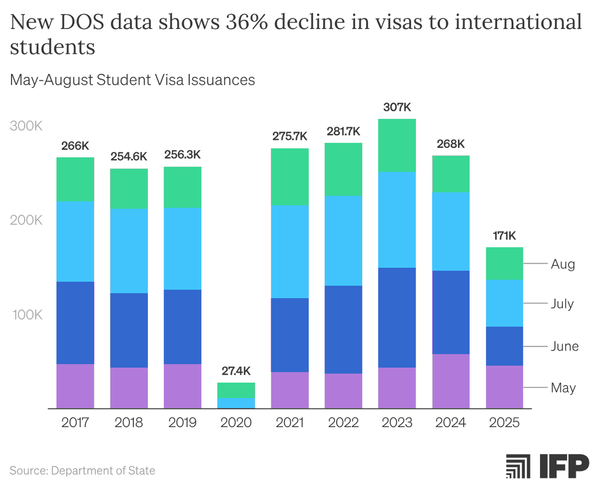Visas for foreign students are down 36% relative to last year. 

Shouldn't be surprising given the June visa interview shutdown, country restrictions, and policy uncertainty including talk of ending OPT.

In fact, it's in line w/ what <a href="/m_clem/">Michael Clemens</a>, <a href="/AmyMNice/">Amy Nice</a>, &amp; I forecasted last fall.