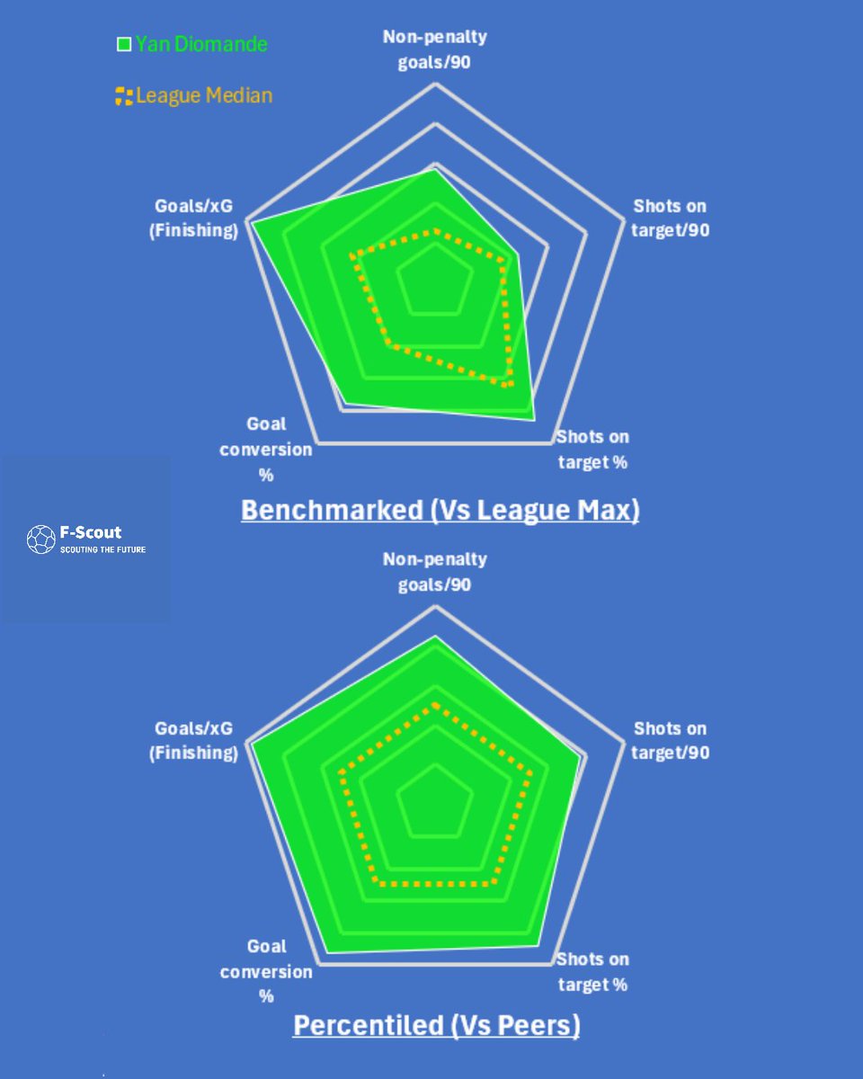 F_Scout_Social's tweet photo. RB Leipzig winger Yan Diomande is tearing up the Bundesliga at just 19 years old. He ranks among the top scorers and his attacking play places him in the top 10% of attackers in the league. Value skyrocketed 📈
#footballscout #dataanalysis #footballdata #yandiomande #fscout https://t.co/EG3p55z9R4