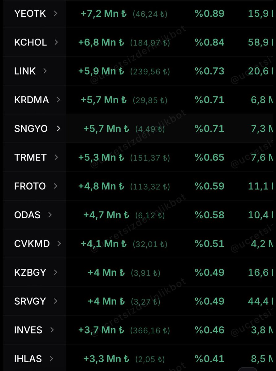 11.03.2026 #bulls yatırım aldığı hisse senetleri

#THYAO #ASELS #SASA #HEKTS #TUPRS #EREGL #SISE #KCHOL #GARAN #AKBNK #ISCTR #YKBNK #SAHOL #TOASO #FROTO #BIMAS #PETKM #EKGYO #KOZAL #KOZAA #ALARK #PGSUS #TAVHL #TCELL #TTKOM #ASTOR #KONTR #SMRTG #CWENE #GESAN #ODAS #CANTE #ZOREN
