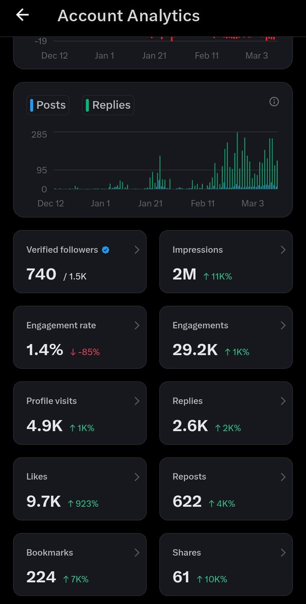 Started this journey on February 12 with just 5.7K impressions the day my account got verified. Today, we’re sitting at 2 MILLION impressions.
Proof that growth is possible when you stay consistent. Never look down on your small beginnings. Never say never and never give up. Your