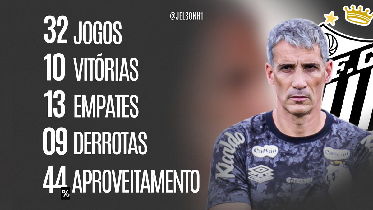 jelsonh1's tweet photo. Números de Juan Pablo Vojvoda no comando do Santos FC:

Trabalho decepcionante. Após o desempenho no jogo de ontem contra o Mirassol, ficou difícil defender.

Thaciano aberto pela direita, sendo que as melhores atuações do camisa 16 foram pelo meio...

João Schmidt não fez por onde para voltar ao time titular.

O time assistiu o Mirassol jogar na maior parte do tempo.

Eu defendi a continuidade e confiei até onde foi possível, mas é preciso reconhecer que não deu certo e interromper o trabalho.
