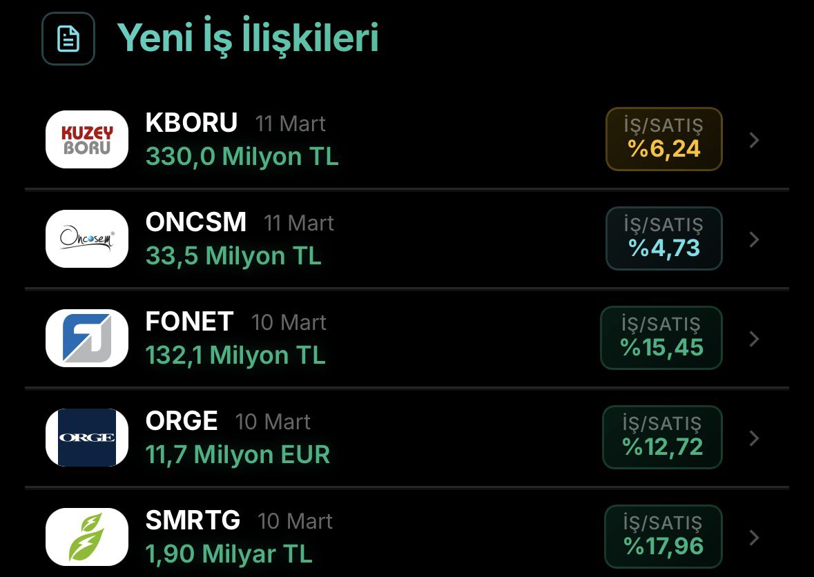 10 ve 11 Mart kap haberlerine düşen iş anlaşmaları

#THYAO #ASELS #SASA #HEKTS #TUPRS #EREGL #SISE #KCHOL #GARAN #AKBNK #ISCTR #YKBNK #SAHOL #TOASO #FROTO #BIMAS #PETKM #EKGYO #KOZAL #KOZAA #ALARK #PGSUS #TAVHL #TCELL #TTKOM #ASTOR #KONTR #SMRTG #CWENE #GESAN #ODAS #CANTE #ZOREN