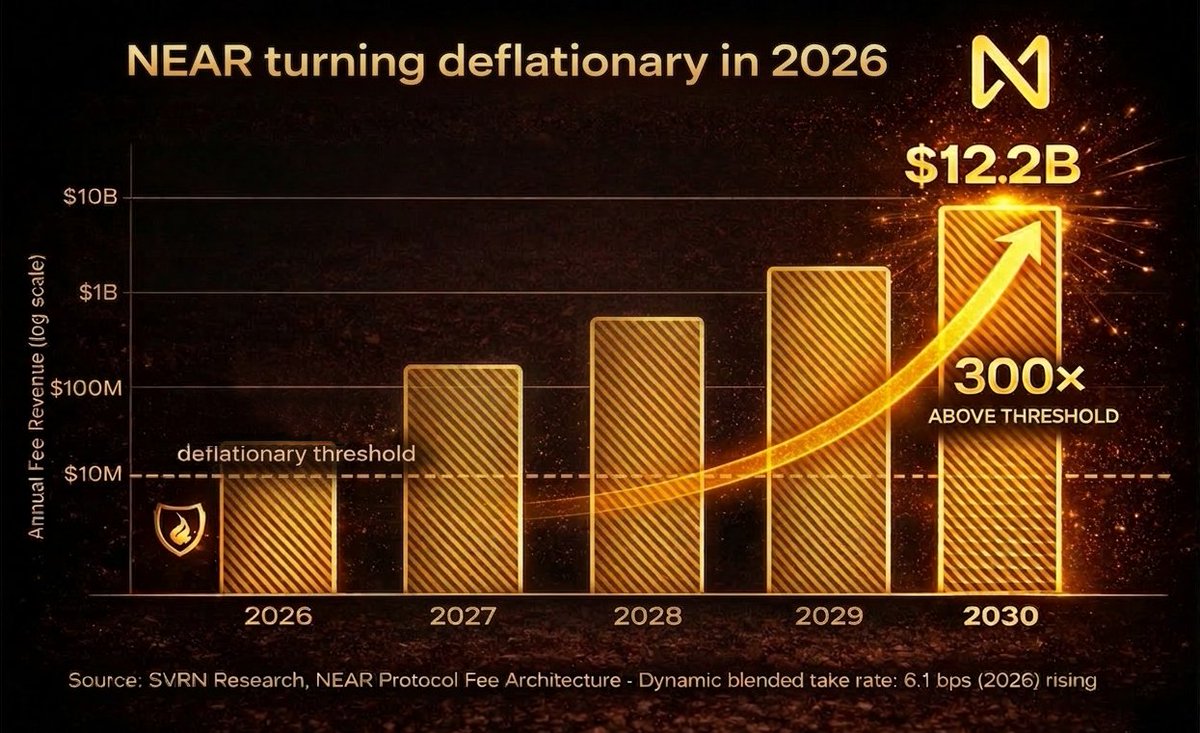 NEAR Intents projected to generate $12.2B in annual fees by 2030 - 300× above the deflationary threshold, with NEAR turning deflationary from 2026.
