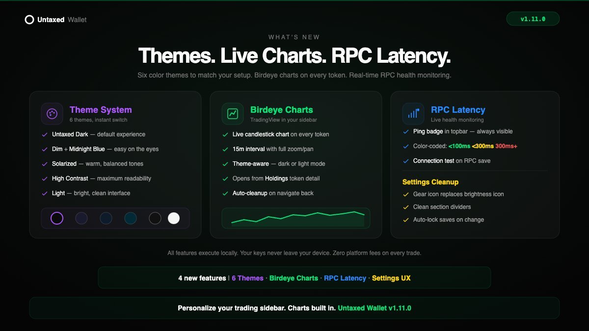 Untaxed Wallet v1.11.0 is now live on Chrome Web Store!

What's new:
⚡️ 6 Themes — match your setup
⚡️ Birdeye Charts — live candles on every token
⚡️ RPC Latency Badge — real-time ping, color-coded
⚡️ Significant Performance Improvements
⚡️ Settings Cleanup

mobile app dropping