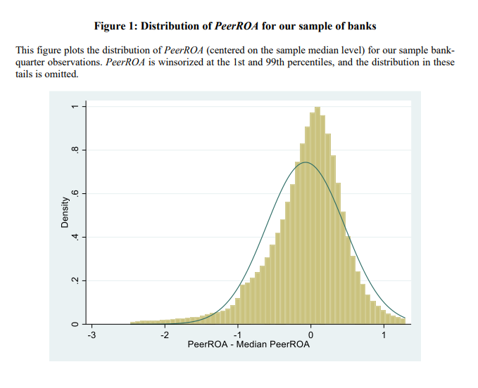 SSRN's tweet image. This study analyzes how interconnections among U.S. #banks, driven by earnings information spillovers from local peers, influence financial contagion and #policy responses.

Read: spkl.io/6015AIJM3
Subscribe: spkl.io/6010AIJMr

#EconTwitter