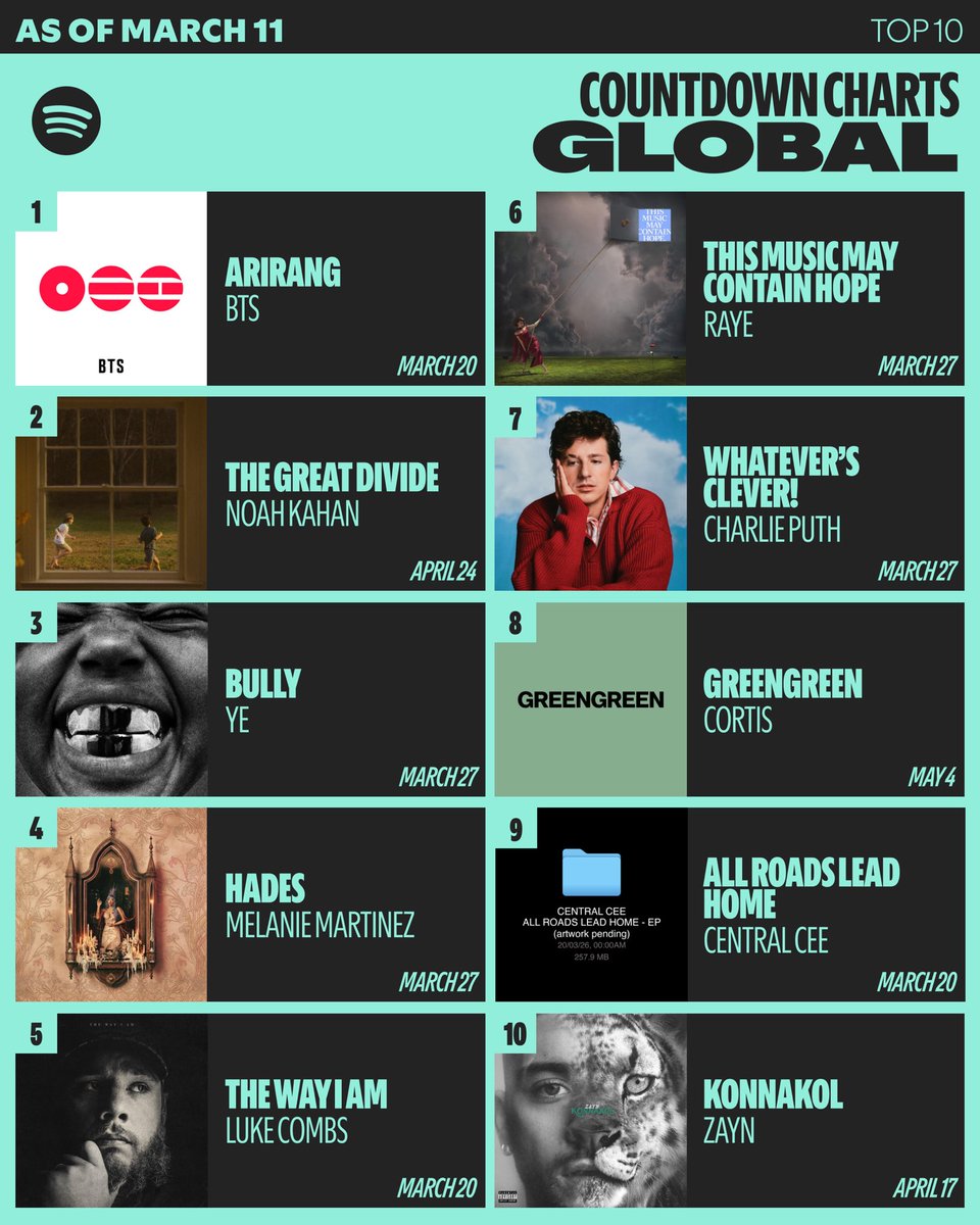 New week. New Countdown Charts. New additions from <a href="/cortis_bighit/">CORTIS</a>, <a href="/centralcee/">Central Cee</a>, and <a href="/zaynmalik/">zayn</a> bringing the heat this spring 🔥 Have you pre-saved your faves yet?