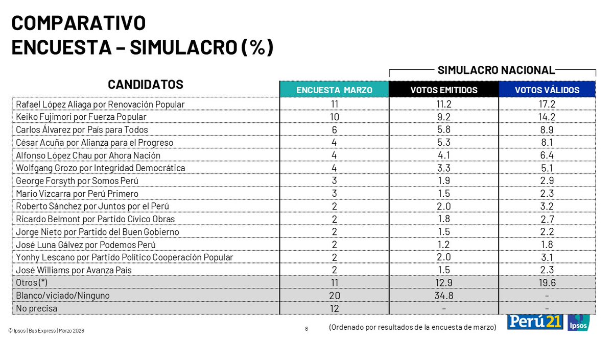 #Elecciones2026 Primer simulacro de votación: Rafael López Aliaga registra un 17.2% de votos válidos y Keiko Fujimori tiene 14.2%. En el tercer lugar se posiciona Carlos Álvarez con 8.9%.

Descarga el informe completo aquí👇
ipsos.com/es-pe/simulacr…
#IpsosPeru <a href="/peru21noticias/">Perú21</a>