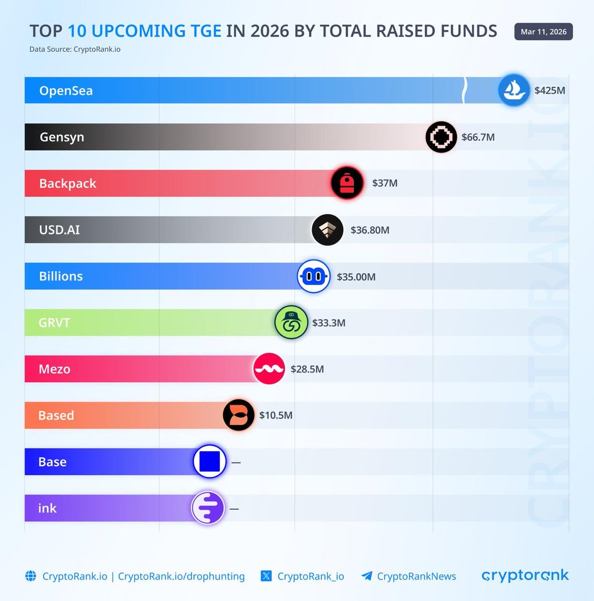 CryptoRank_io's tweet image. Top 10 Upcoming TGE in 2026 by Funding

Several major projects are still preparing for their token launches. Many of them have already raised significant funding from investors.

OpenSea $SEA — $425M
Gensyn $AI — $66.7M
Backpack $BP — $37M
USD AI $CHIP — $36.8M
Billions $BILL —