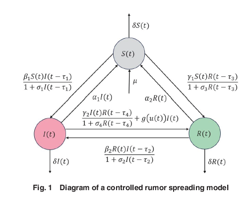 ASMEJournals's tweet image. Debunking rumor in the presence of time delays and saturated rates: An optimal control approach. asmedigitalcollection.asme.org/computationaln…
#algorithm