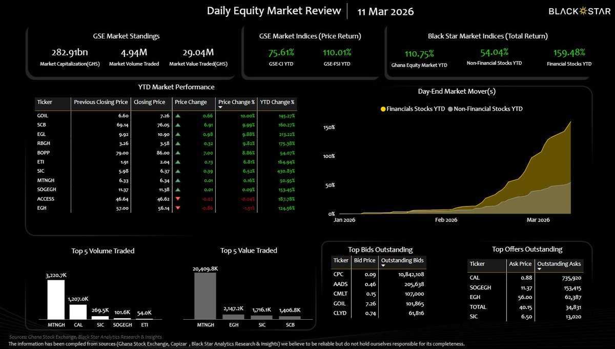 _blackstargh's tweet photo. GOIL Surges 10% While CPC Draws Record 10.8M Bids

#DailyEquities #Ghana #GSE #BSG #ARI https://t.co/T5kzy9DW0f