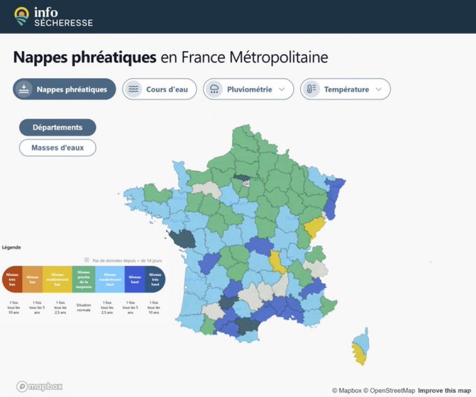 VigipreventionM's tweet photo. Les nappes phréatiques présentent actuellement des niveaux globalement satisfaisants dans la quasi-totalité des départements, grâce à un hiver particulièrement #humide qui a favorisé leur recharge.
-> Seuls 3 départements affichent encore des niveaux bas selon les relevés : La #Loire (42), la #Corse-du-#Sud (2A) et le #Doubs (25).
