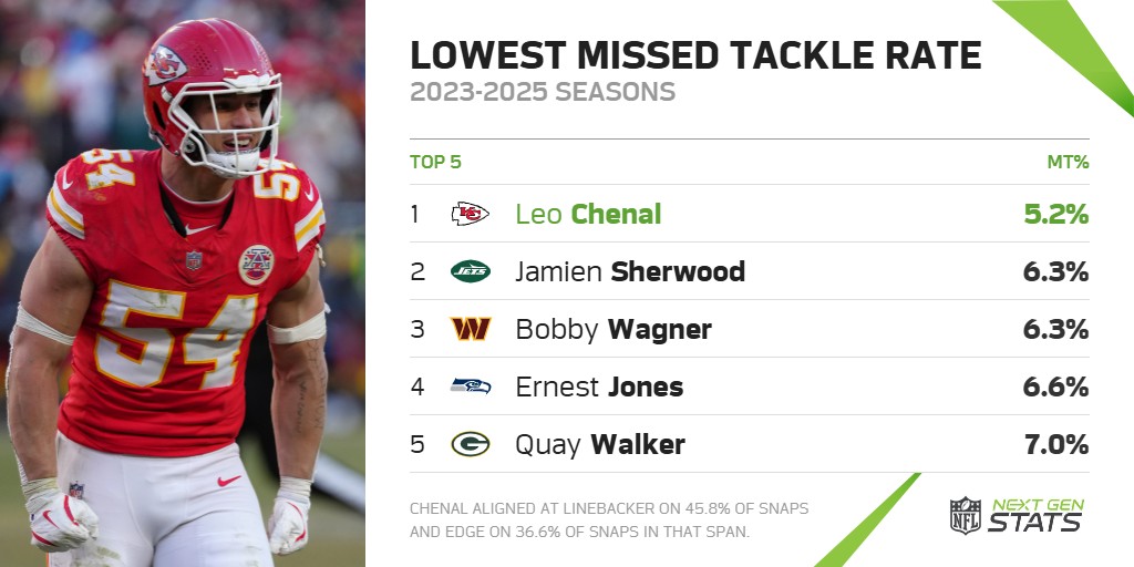 NextGenStats's tweet photo. Leo Chenal's 5.2% missed tackle rate is the lowest among linebackers since the start of 2023 (min. 40% snaps at LB, min. 125 tackle attempts).

Chenal aligned at linebacker on 45.8% of snaps and on the line of scrimmage on 49.1% of snaps in that span.

@Commanders | #HTTC https://t.co/coo7HU0GGo