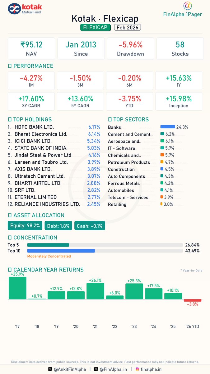 AnkitFinAlpha's tweet image. #Kotak Flexicap Portfolio Update (Feb 2026) 📊

Another Flexicap fund doing good recently is out with its February changes. Maintaining a portfolio of around 58 stocks.

🟢 1 Fresh Buy
(Indus Towers Ltd)

🔴 3 Full Exits
📉 GAIL (India) Ltd, Kwality Walls India Ltd., Bharti