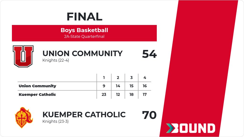 KuemperAD's tweet photo. Boys Basketball (Varsity) Score Posted - 2A-State Quarterfinal - Kuemper Catholic Knights defeat Union Community Knights 70-54. https://t.co/Eold4zKYkT https://t.co/FodpBVlbJd