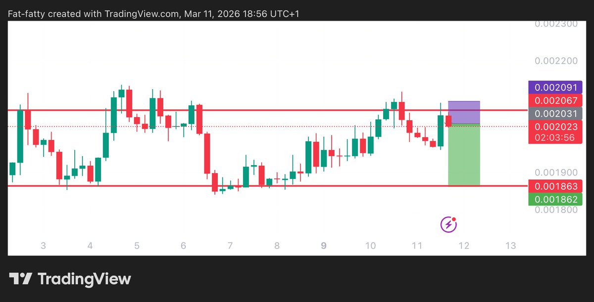 Learnernoearner's tweet photo. #PUMP $PUMP SHORT TRADE

ENTRY: 0.002031

TARGET: 0.00187

STOPLOSS: 0.002098 https://t.co/Pi2fYQIX6L
