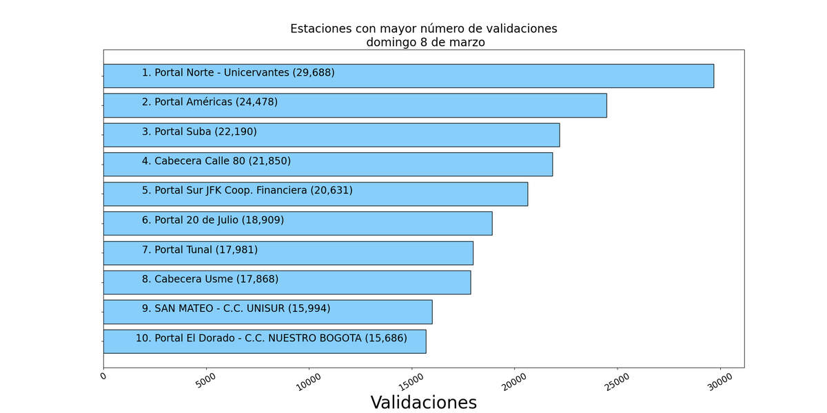 Comportamiento TM domingo 08 de marzo, 2026

Validaciones totales: 559,564.

Estaciones con más validaciones:

1.Portal Norte - Unicervantes:  29,688
2.Portal Américas:  24,478
3.Portal Suba:  22,190
4.Cabecera Calle 80:  21,850
5.Portal Sur JFK Coop. Financiera:  20,631